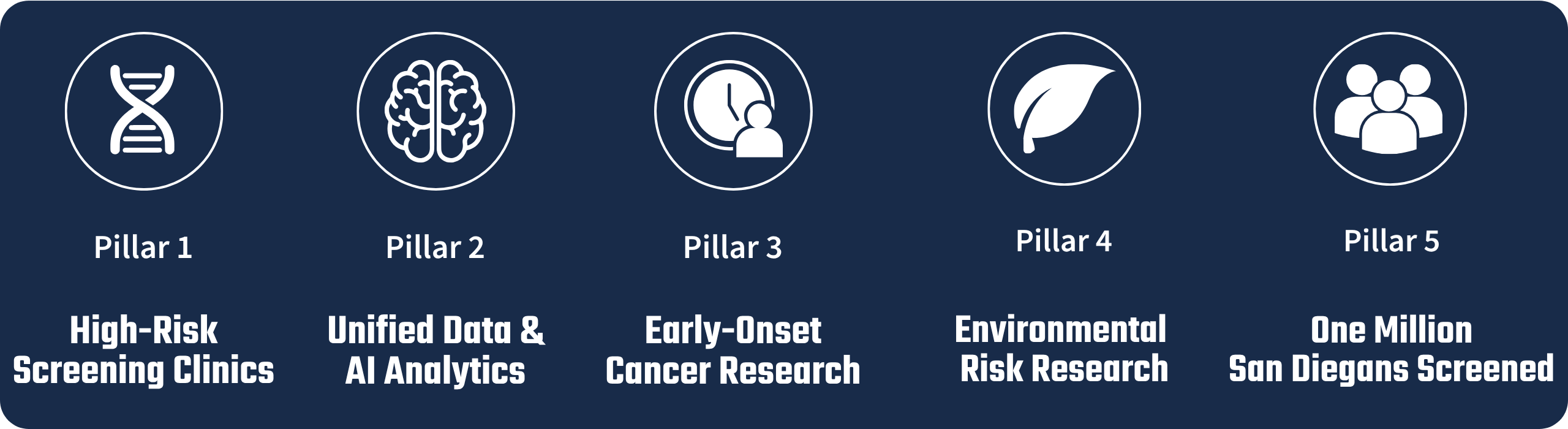 Pillar 01: High-risk screening clinics, Pillar 02: unified data and AI Analytics, Pillar 03: Early Onset Cancer Research, Pillar 04: Environmental Risk Research, Pillar 05: One Million San Diegans Screened